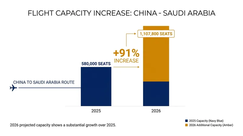 The activation of Approved Destination Status has triggered a massive expansion in bilateral airlift.