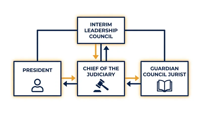 The three-member council tasked with managing executive duties during the transition.