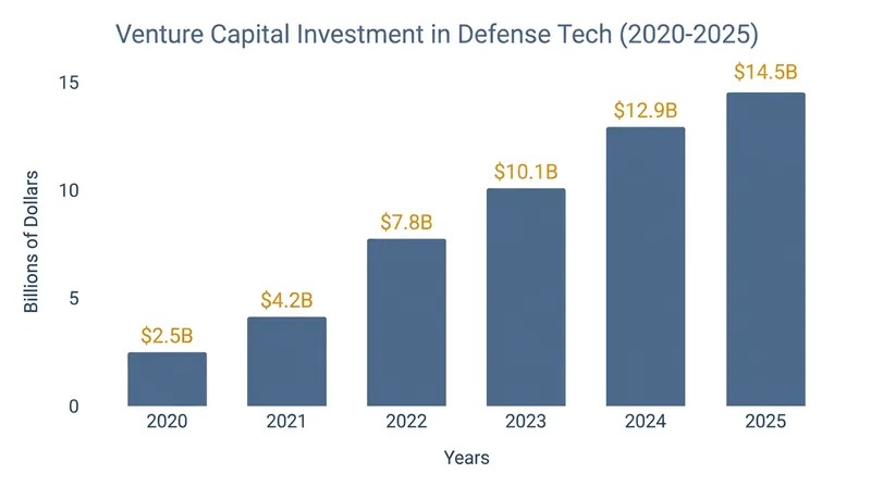 Private capital has flooded into the defense sector, creating a massive ecosystem of startups eager to bypass traditional prime contractors.