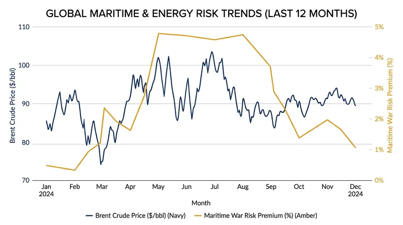 Maritime insurance premiums saw an immediate dip following the announcement of the European-led security umbrella.