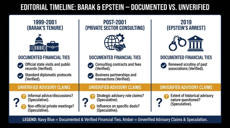 While financial ties in the private sector are documented, claims of political advisory remain unproven.