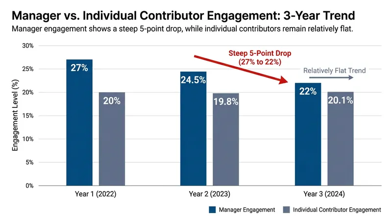 The historical 'engagement premium' enjoyed by managers has vanished over the past year.