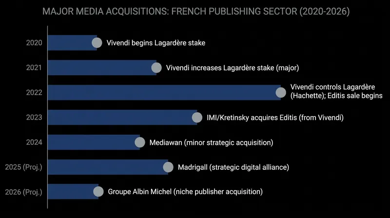 Media consolidation has rapidly reshaped the European publishing landscape over the past decade.