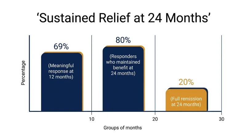 The trial demonstrated unprecedented durability, with the vast majority of early responders maintaining their benefits at two years.