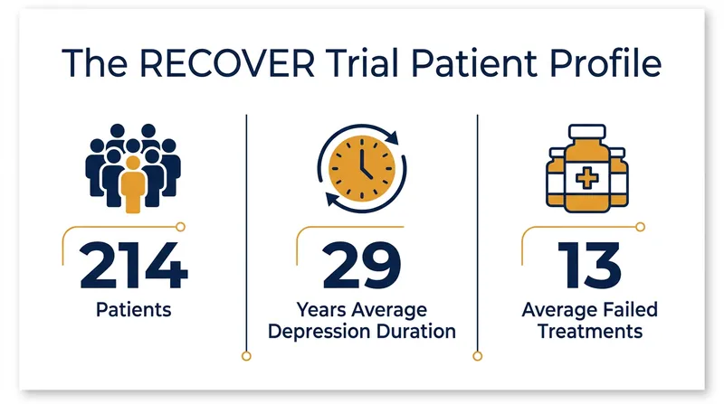 Participants in the RECOVER trial represented some of the most severe cases of treatment-resistant depression ever studied.