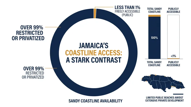 Campaigners estimate that less than 1 percent of Jamaica's sandy coastline remains freely accessible to the public.