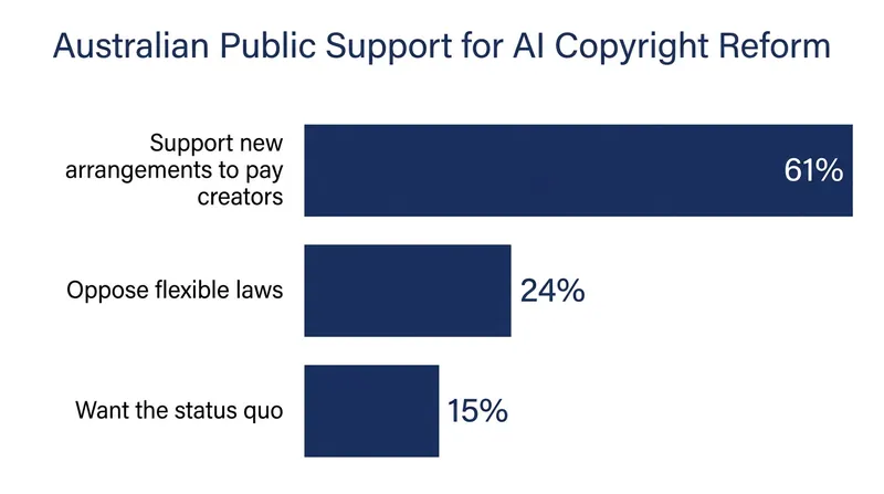 Polling indicates a majority of Australians support a funding model that compensates creators for AI training.