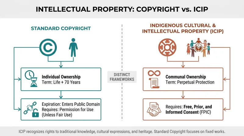 How Indigenous Cultural and Intellectual Property differs from standard Western copyright law.