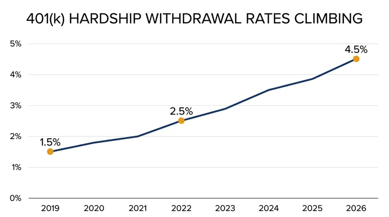 The rate of participants taking hardship withdrawals has tripled since 2019.