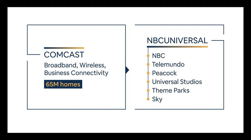 How Comcast's assets will be divided following the spinoff.