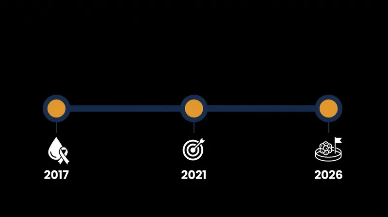 The timeline of cellular immunotherapy's expansion from liquid to solid cancers.
