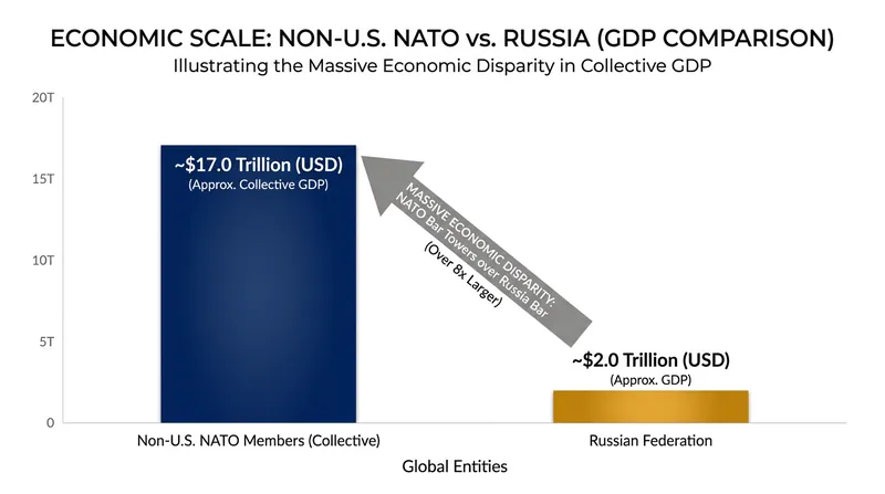 The strategy cites the massive economic advantage of European NATO members as justification for shifting the defense burden.