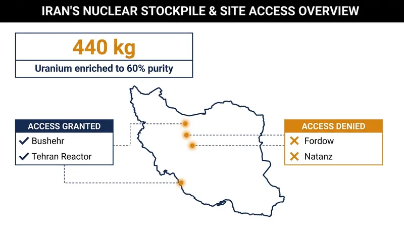 The IAEA faces strict limitations on which Iranian nuclear facilities it can inspect.