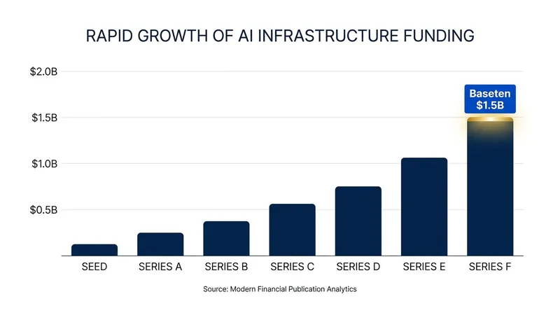 Baseten's valuation has surged to an estimated $12 billion as capital floods the AI infrastructure layer.