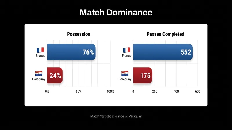 France dominated possession but struggled to break down Paraguay's low defensive block.