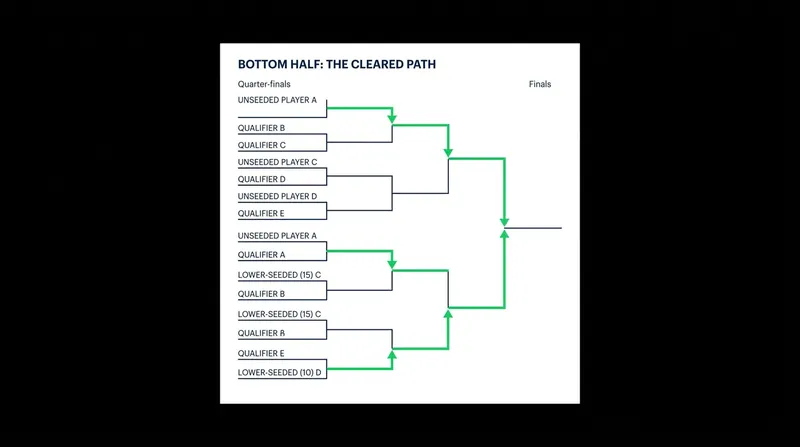 The simultaneous exits of Swiatek, Rybakina, and Anisimova have left the bottom half of the draw wide open.