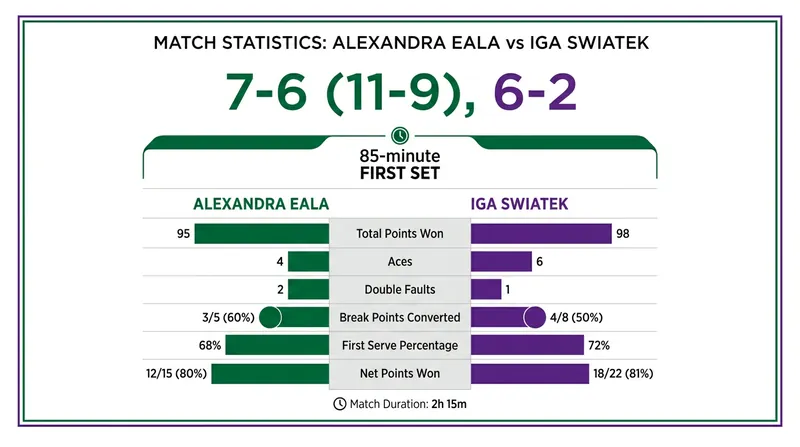 A grueling 85-minute first set proved to be the turning point in Eala's straight-sets victory.