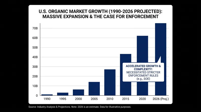 The organic market has grown exponentially since the original regulations were drafted in 1990.