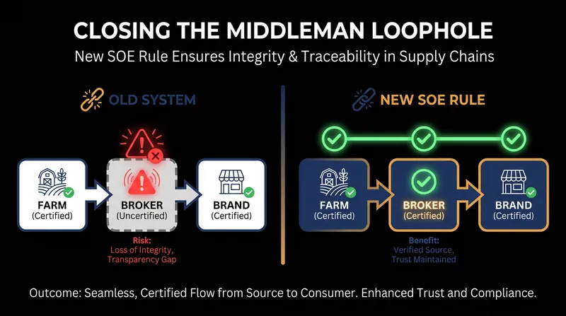 The SOE rule eliminates the exemption that allowed uncertified brokers and traders to handle organic goods.