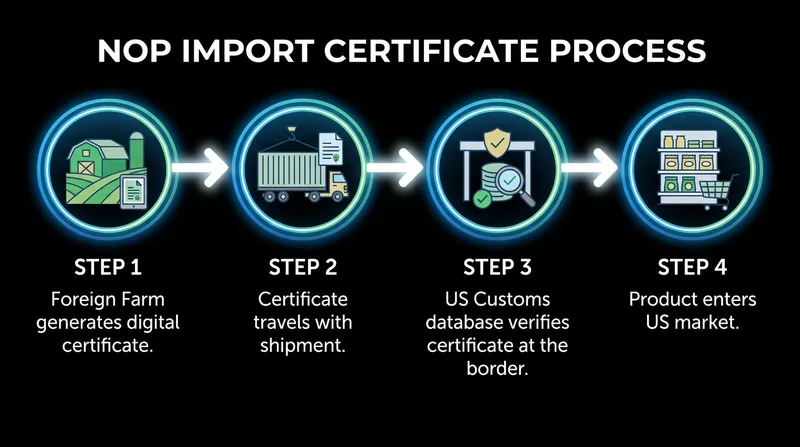Every organic shipment must now be digitally verified before it can clear U.S. Customs.