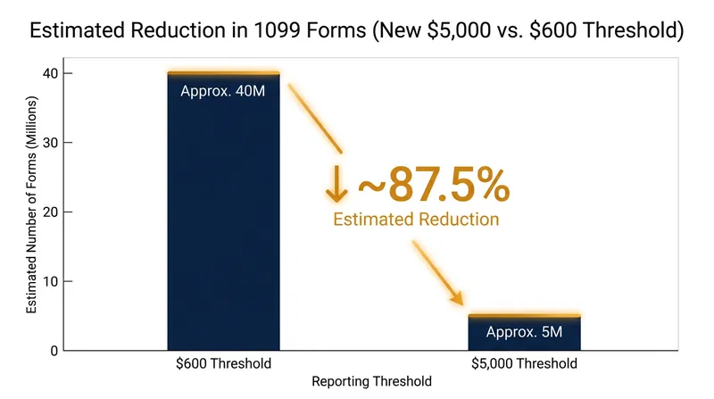 The higher threshold is expected to prevent tens of millions of unnecessary tax forms from being generated.