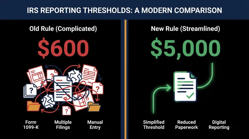 How the new federal law changes the reporting floor for independent income.