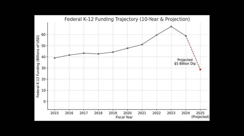 The proposed $5 billion cut represents one of the steepest single-year reductions in federal education funding in recent history.