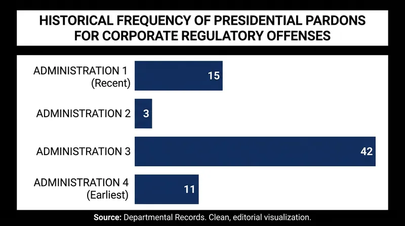 Pardons for environmental and regulatory crimes remain historically rare compared to traditional offenses.