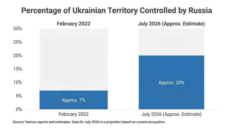Russian forces currently occupy roughly 20% of Ukraine's internationally recognized territory.