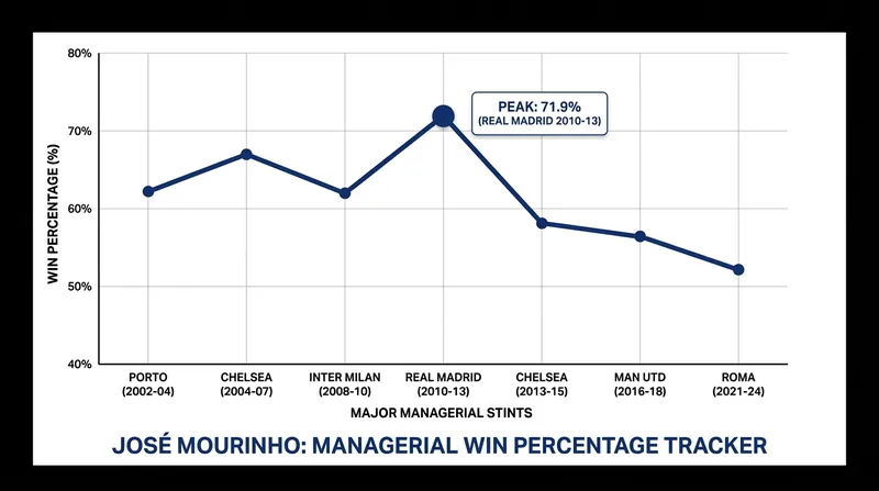 Mourinho achieved the highest win percentage of his career during his first stint at Real Madrid.