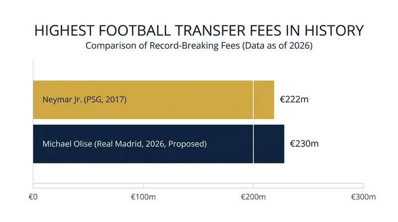 Real Madrid's proposed €230 million bid for Michael Olise would shatter the world transfer record set in 2017.