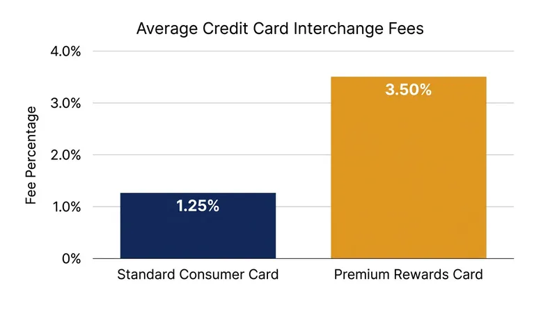 Premium rewards cards carry significantly higher processing fees to fund consumer perks—costs that merchants can now choose to reject.