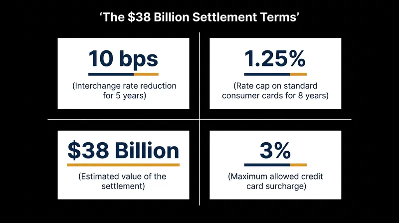 The settlement combines direct rate reductions with new caps on standard consumer credit cards.