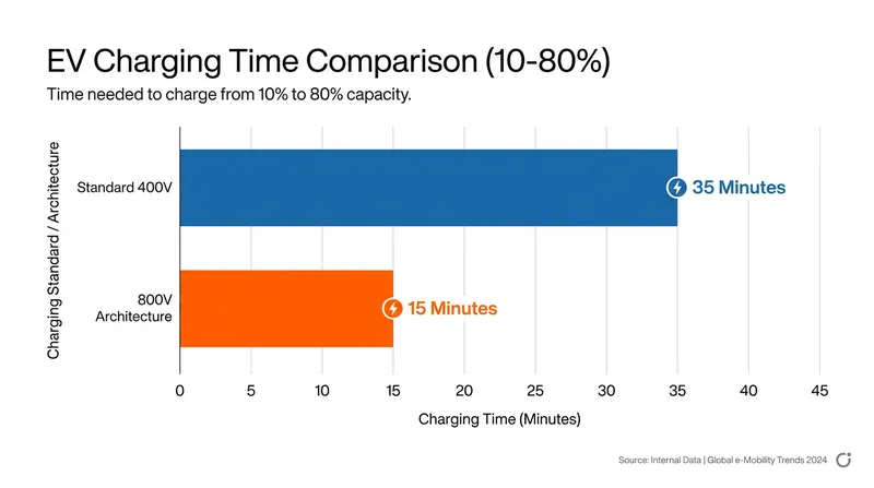 800-volt systems cut standard fast-charging times by more than half.