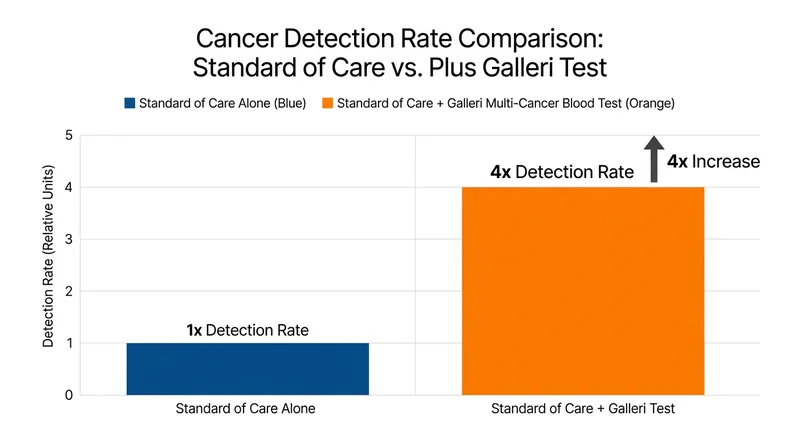Adding the MCED test to standard screening resulted in a four-fold improvement in overall cancer detection.