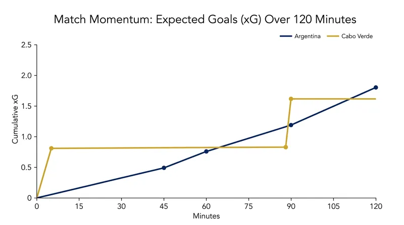 Match momentum swung wildly, with Cabo Verde maximizing their counter-attacking opportunities against Argentina's sustained possession.