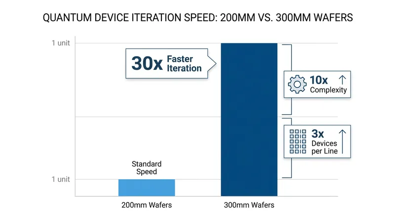 Moving to 300-millimeter fabrication allows engineers to test and iterate quantum designs exponentially faster.