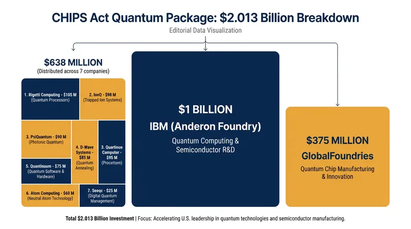 The U.S. government is concentrating its manufacturing capital in IBM and GlobalFoundries while hedging with smaller investments in alternative quantum architectures.