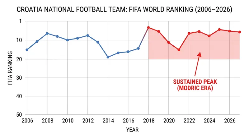 Croatia's sustained presence among football's elite during Modrić's tenure as captain.