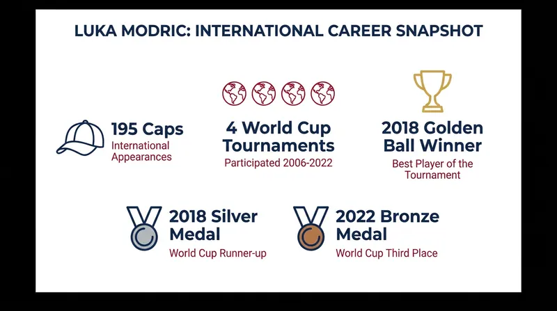 Modrić's international career by the numbers.