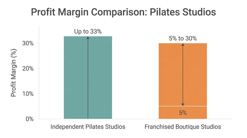 Without corporate royalties, well-managed independent studios are achieving profit margins as high as 33%.