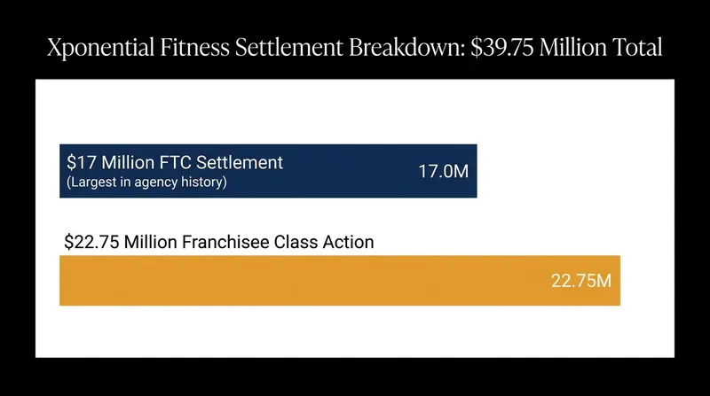 The FTC's $17 million penalty marks the largest franchise redress in the agency's history.