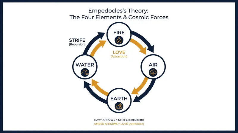 Empedocles proposed that all matter is composed of four indestructible elements driven by opposing cosmic forces.