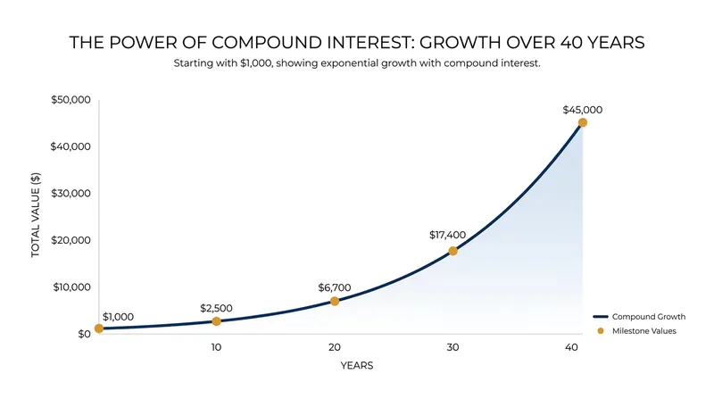 Projected growth of the $1,000 seed deposit over 40 years, assuming an 8% annualized return.