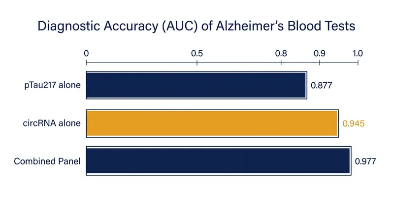 The 34-circRNA panel significantly outperformed the current pTau217 gold standard in diagnostic accuracy.