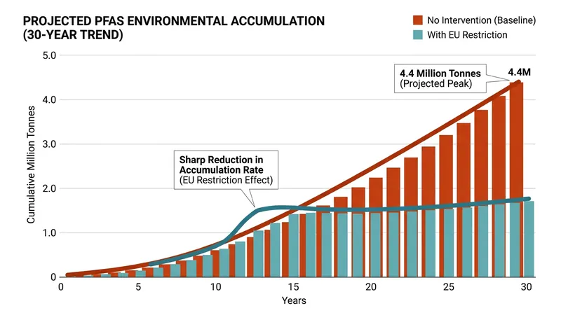 Projected reduction in environmental PFAS accumulation under the new EU mandate.