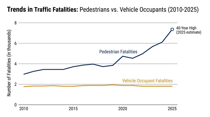 The regulatory shift comes as pedestrian fatalities reach their highest levels in four decades.