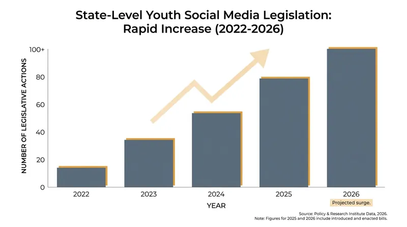 In the absence of federal action, state legislatures have aggressively advanced youth tech policies.