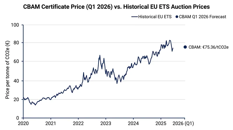 The European Commission set the first official CBAM certificate price at €75.36 per tonne, based on Q1 2026 EU ETS averages.