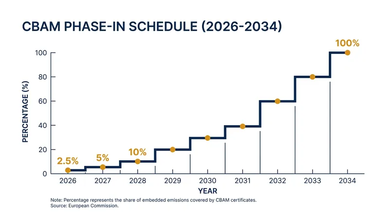 The proportion of embedded emissions subject to financial liability will scale from 2.5% in 2026 to 100% by 2034.